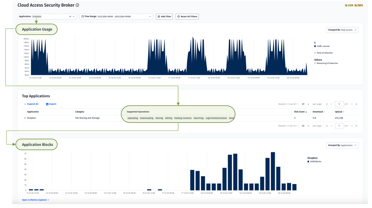 Tableau de bord affichant « Cloud Access Security Broker » avec des graphiques et des données. Le graphique supérieur affiche les modèles d'« utilisation des applications » au fil du temps. Le graphique inférieur affiche les « blocs d'application ». Comprend des métriques étiquetées et des filtres déroulants.